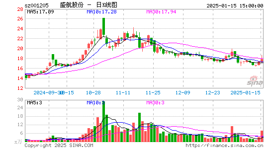 盛航股份