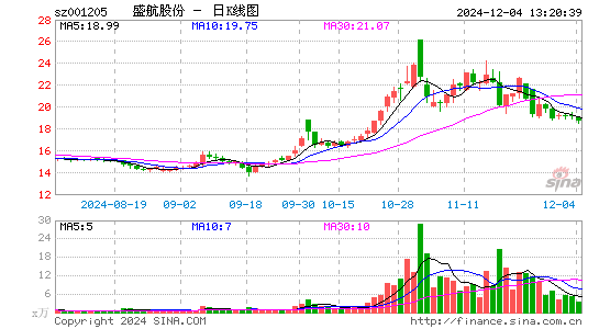 盛航股份