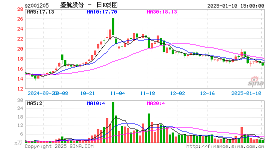 盛航股份