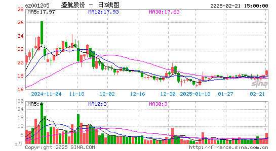 盛航股份