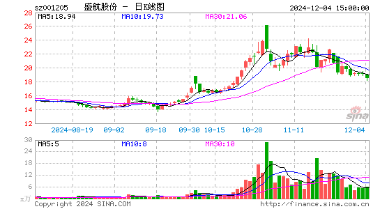 盛航股份