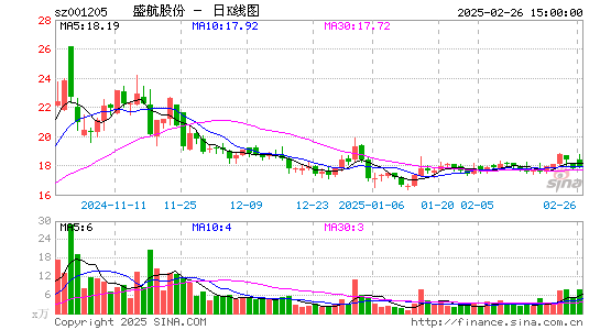 盛航股份