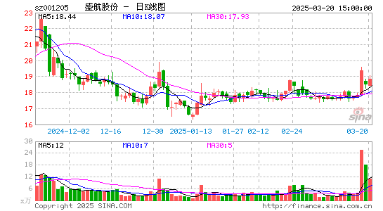 盛航股份