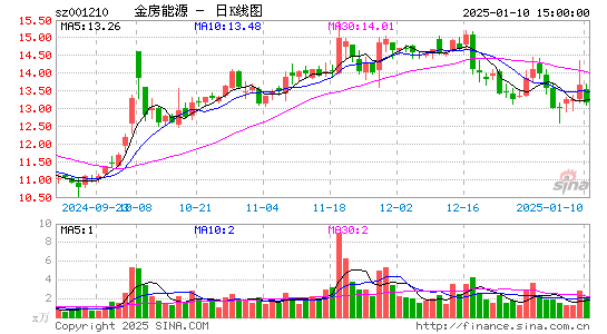 金房节能