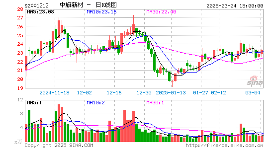 中旗新材