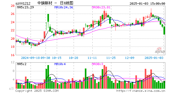 中旗新材