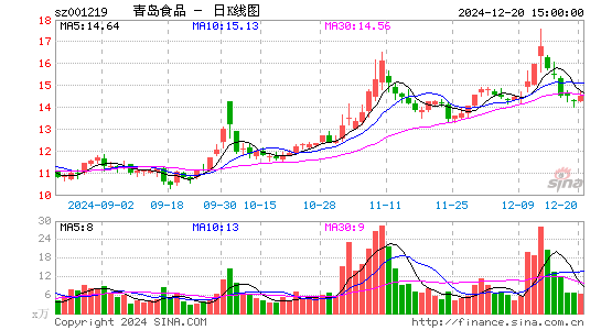 青岛食品