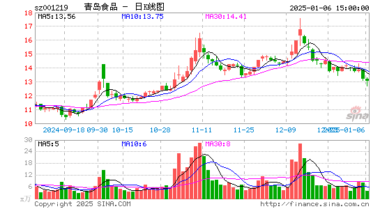 青岛食品