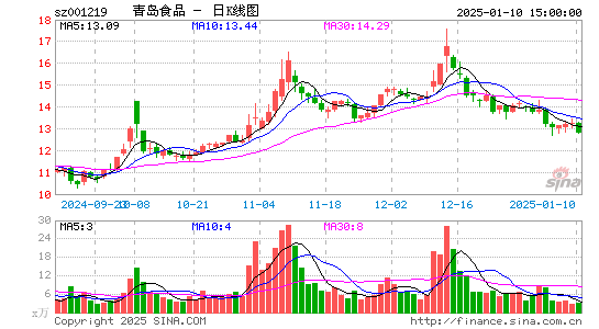 青岛食品