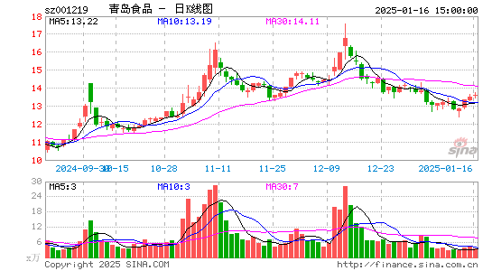 青岛食品