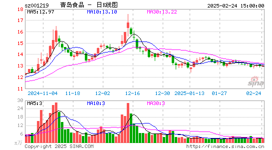 青岛食品