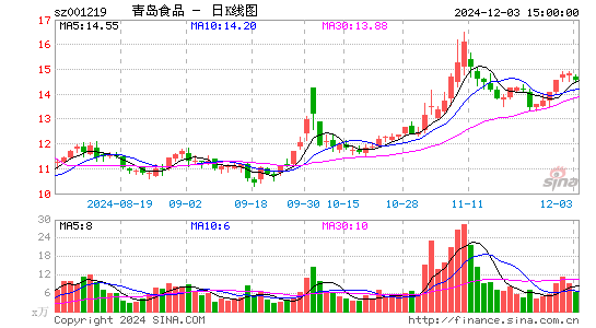 青岛食品