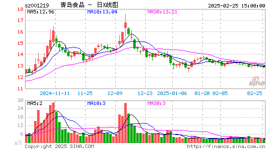 青岛食品