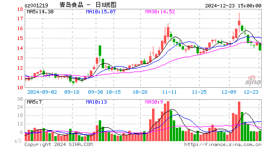 青岛食品