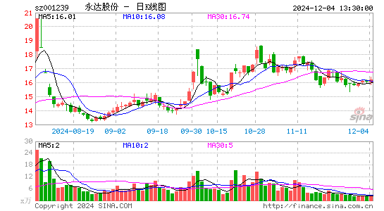 永达股份