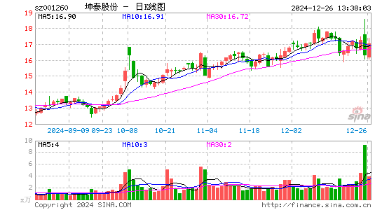 坤泰股份