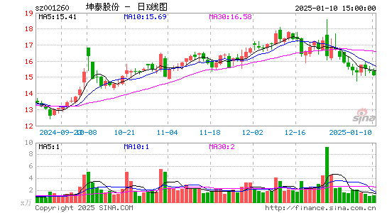 坤泰股份