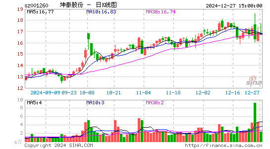 坤泰股份