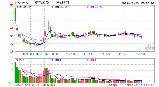 速达股份