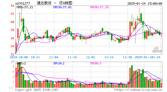 速达股份