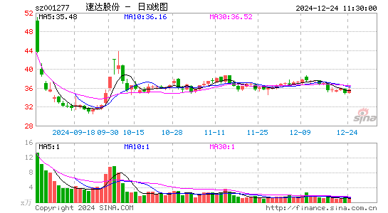 速达股份