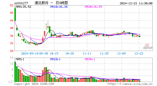 速达股份