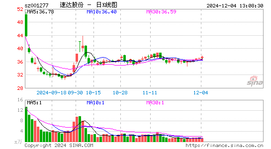 速达股份