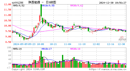 陕西能源