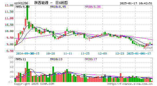 陕西能源