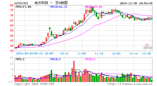 尚太科技