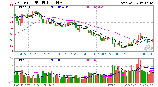 尚太科技