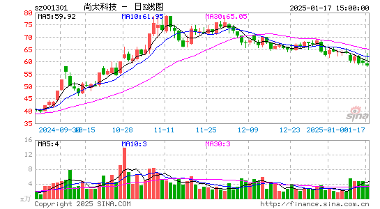 尚太科技