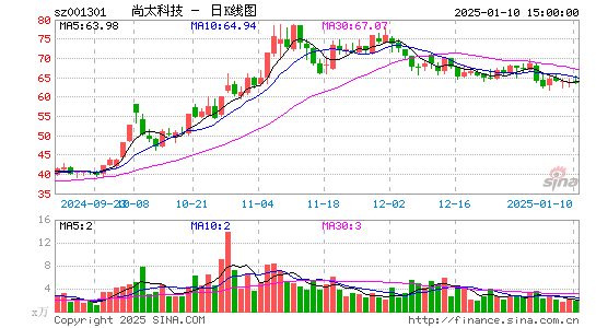 尚太科技