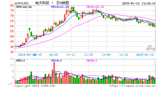 尚太科技