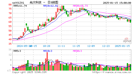 尚太科技