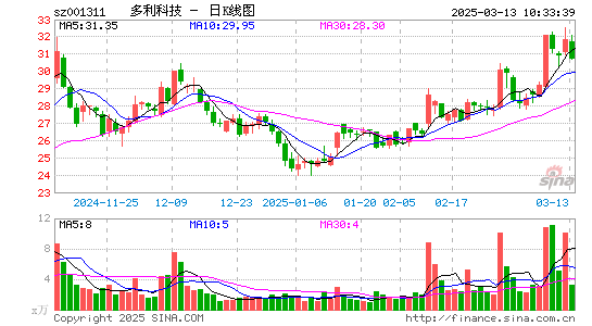 多利科技