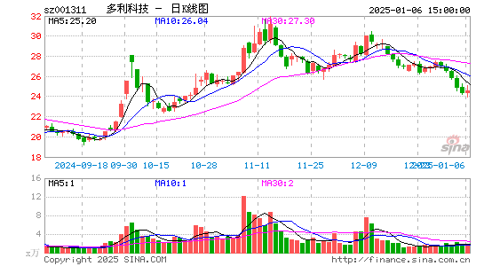 多利科技