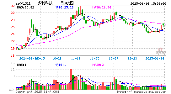 多利科技