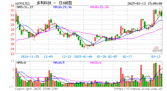 多利科技