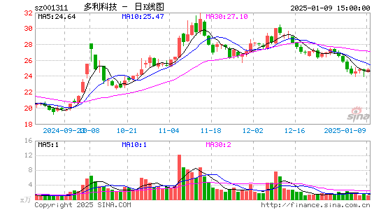 多利科技