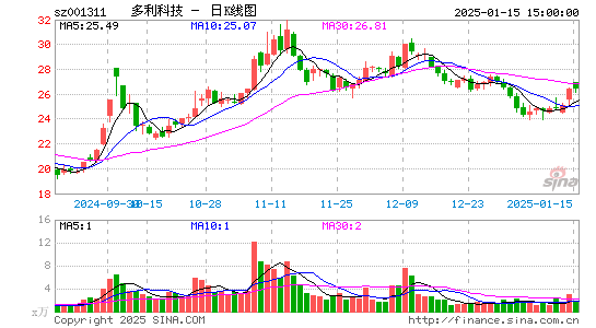 多利科技