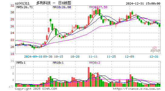 多利科技