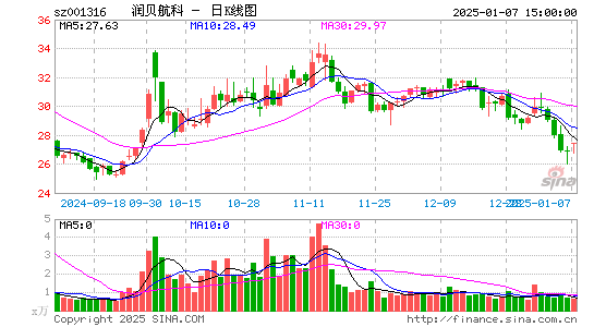 润贝航科