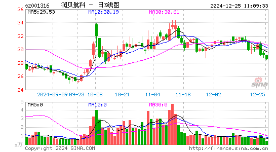 润贝航科