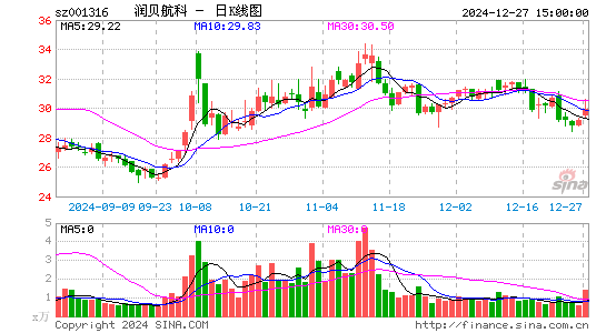 润贝航科