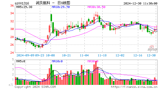 润贝航科