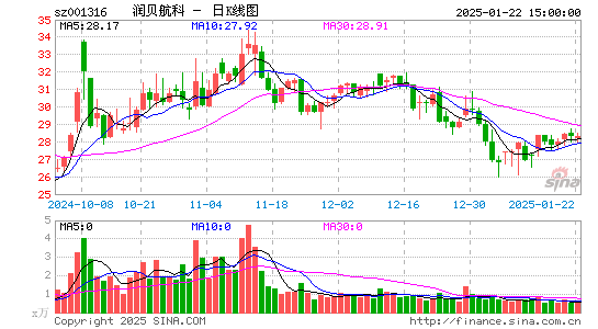 润贝航科