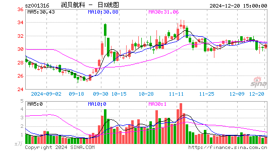 润贝航科