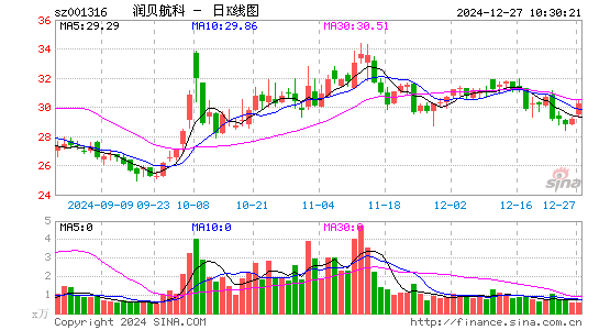 润贝航科