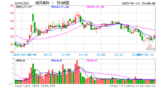 润贝航科